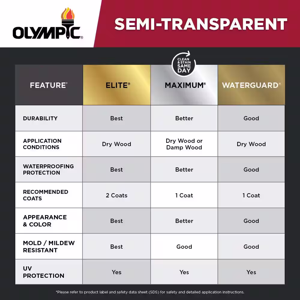 Olympic Maximum 1 Gal. Driftwood Gray Semi-Transparent Exterior Stain and Sealant in One Low VOC